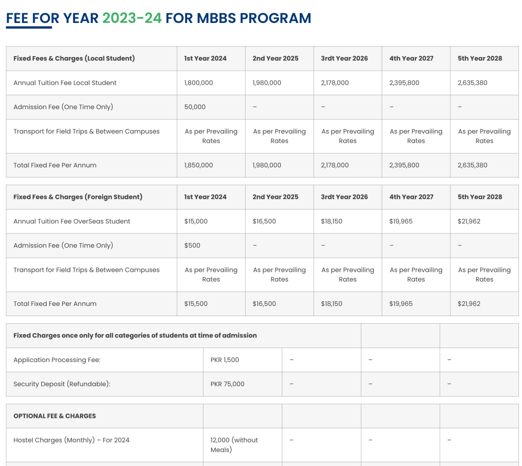 Best 15 Private Medical Colleges In Pakistan And Their Fee Structure ...